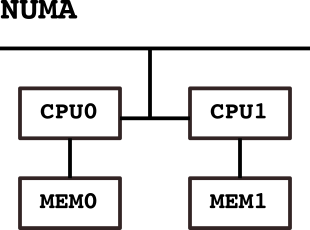 Non-uniform memory access