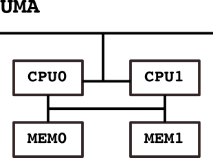 Uniform memory access