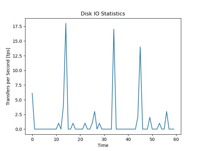 Disk Statistics